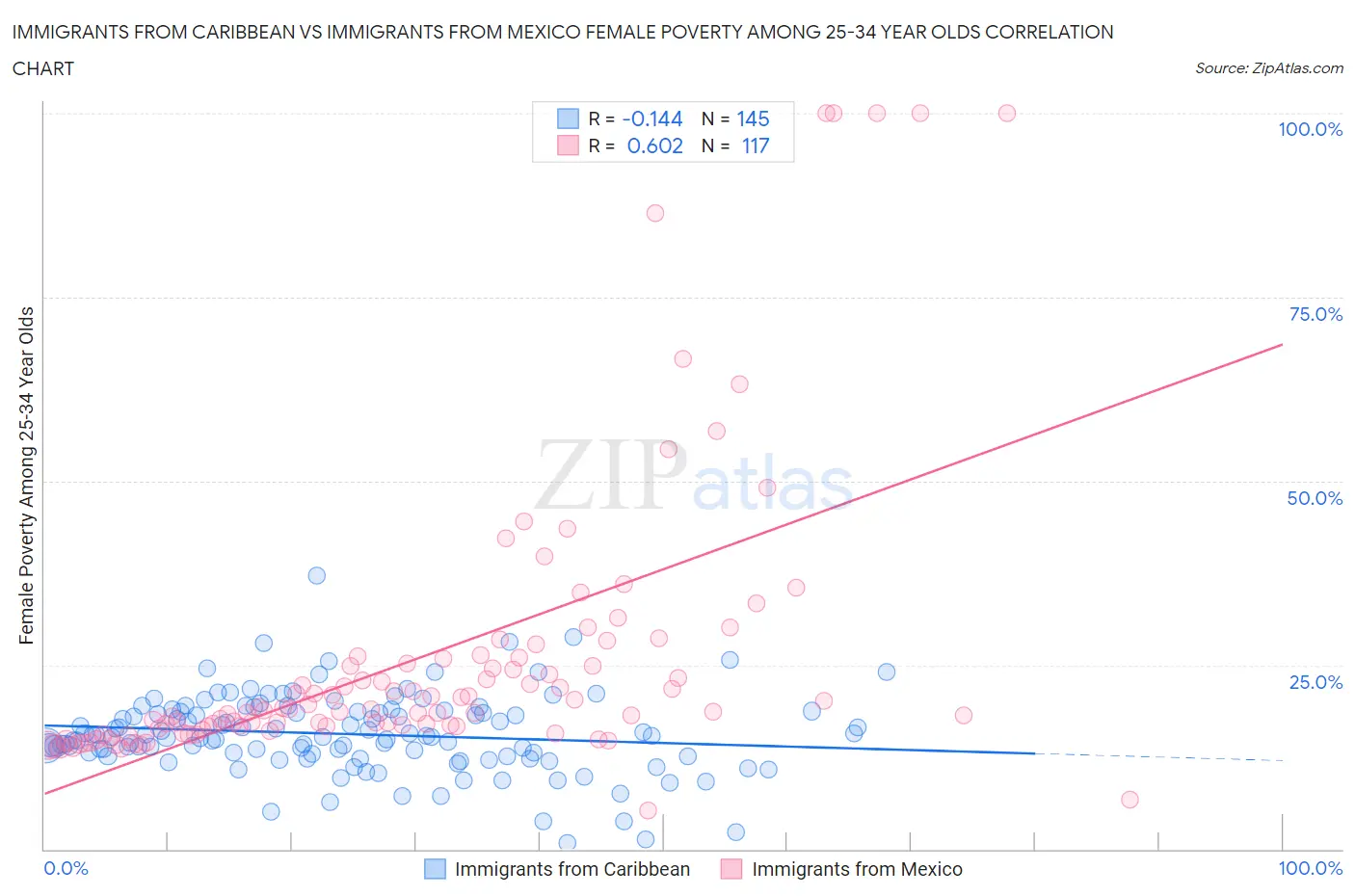 Immigrants from Caribbean vs Immigrants from Mexico Female Poverty Among 25-34 Year Olds