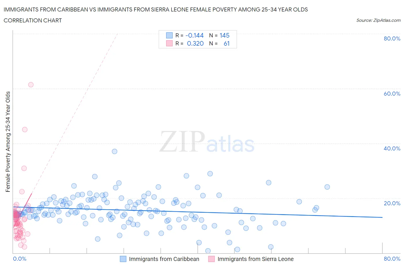 Immigrants from Caribbean vs Immigrants from Sierra Leone Female Poverty Among 25-34 Year Olds