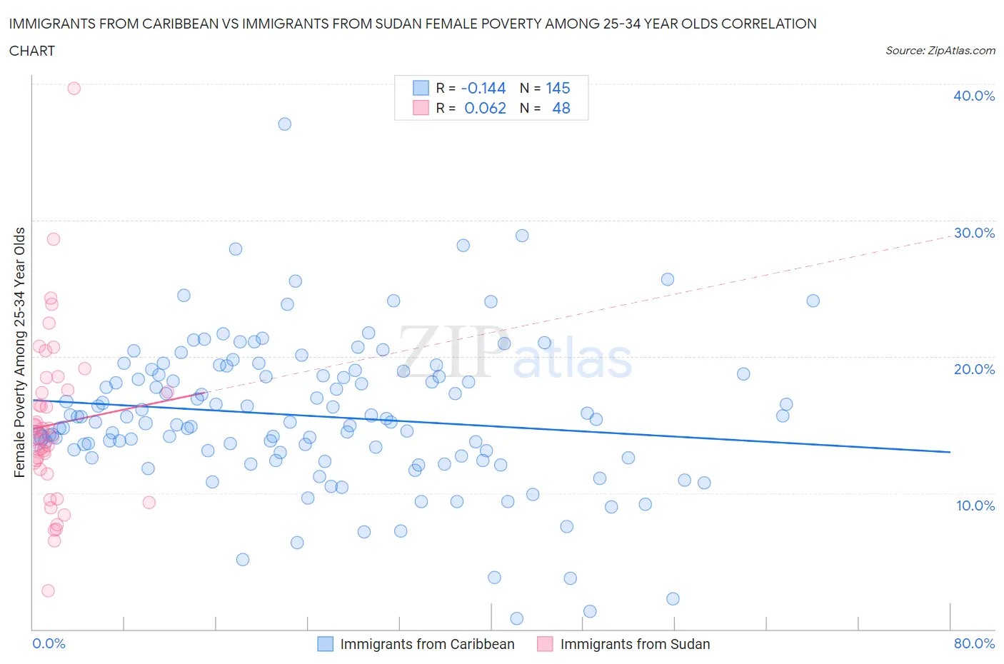 Immigrants from Caribbean vs Immigrants from Sudan Female Poverty Among 25-34 Year Olds