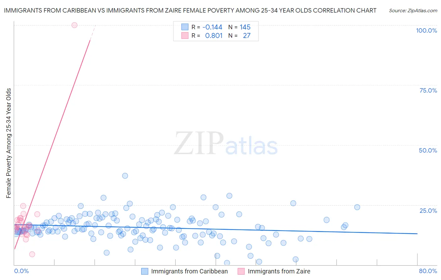 Immigrants from Caribbean vs Immigrants from Zaire Female Poverty Among 25-34 Year Olds