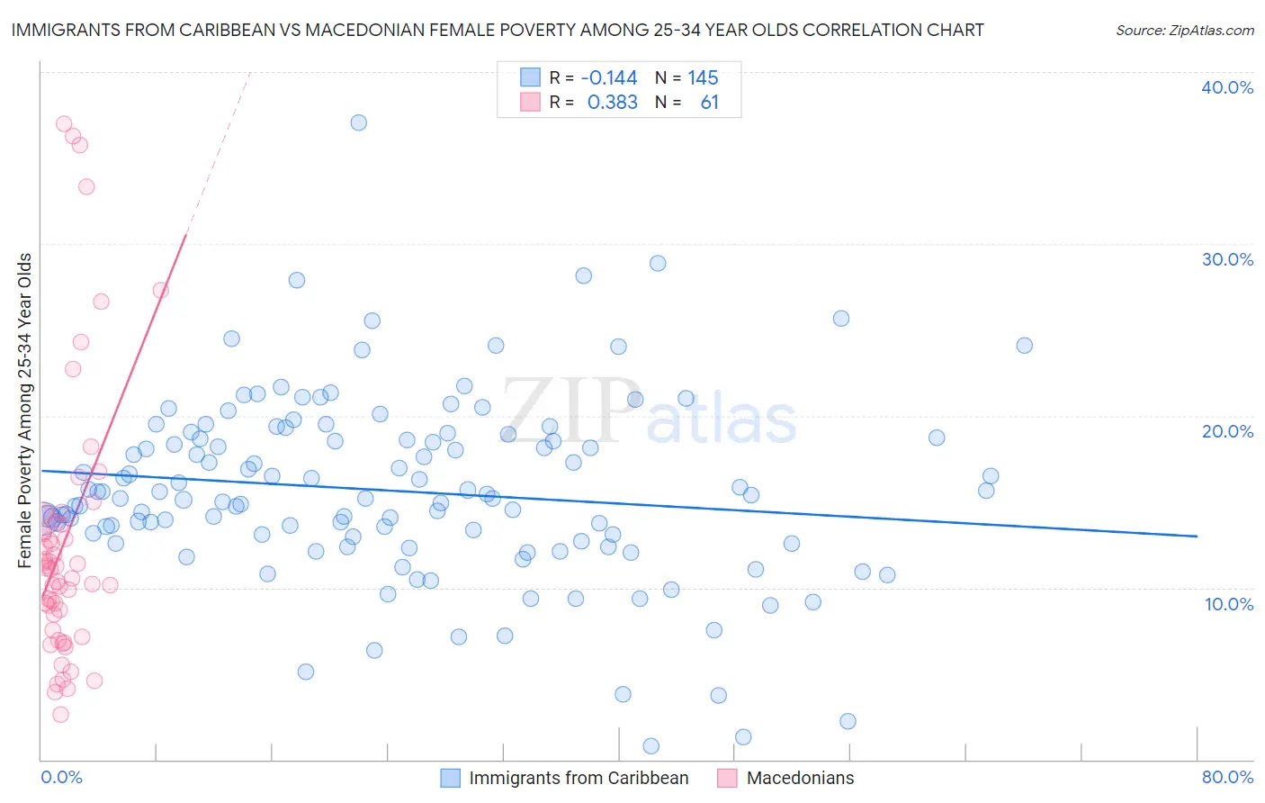 Immigrants from Caribbean vs Macedonian Female Poverty Among 25-34 Year Olds