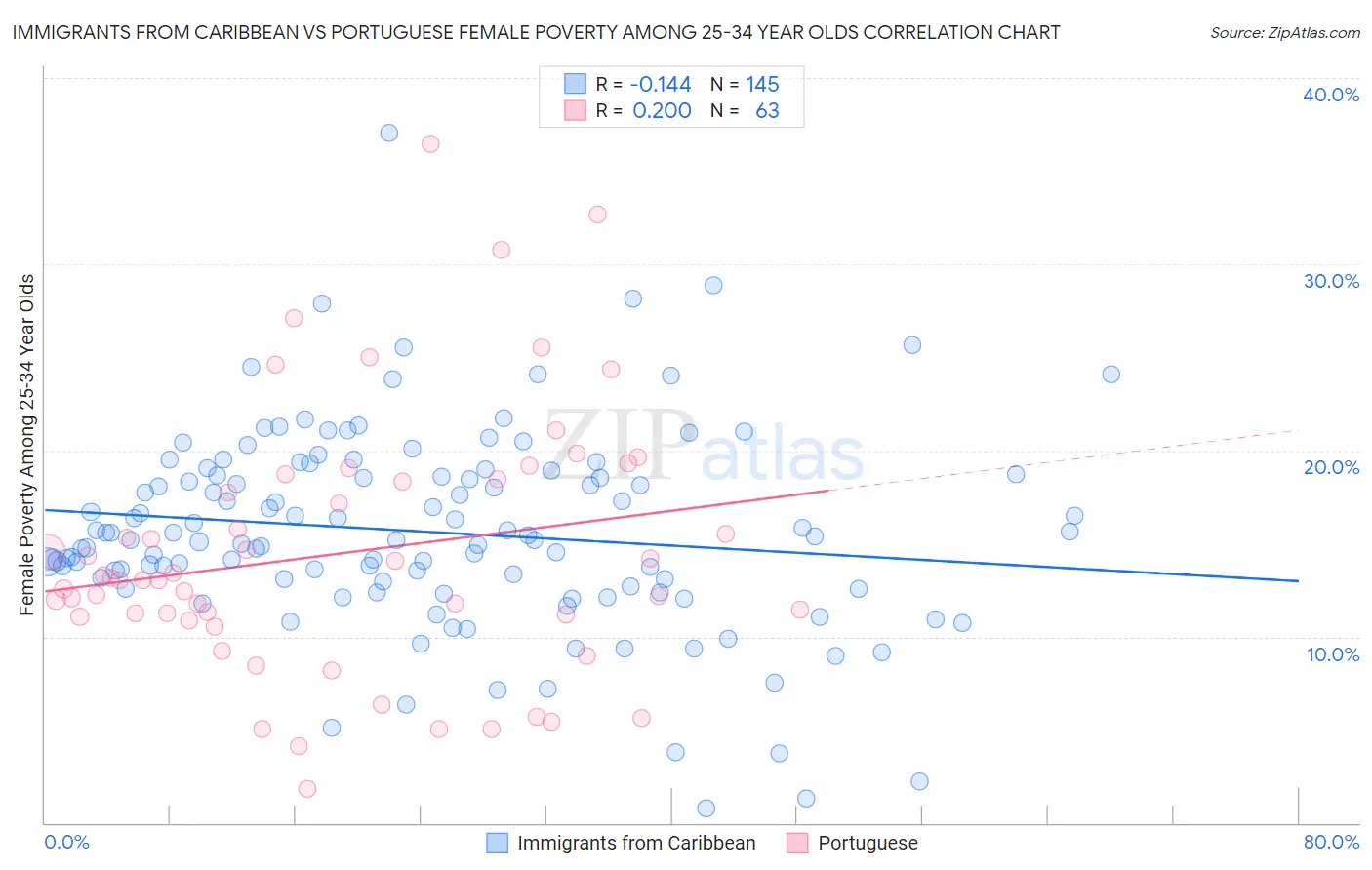 Immigrants from Caribbean vs Portuguese Female Poverty Among 25-34 Year Olds