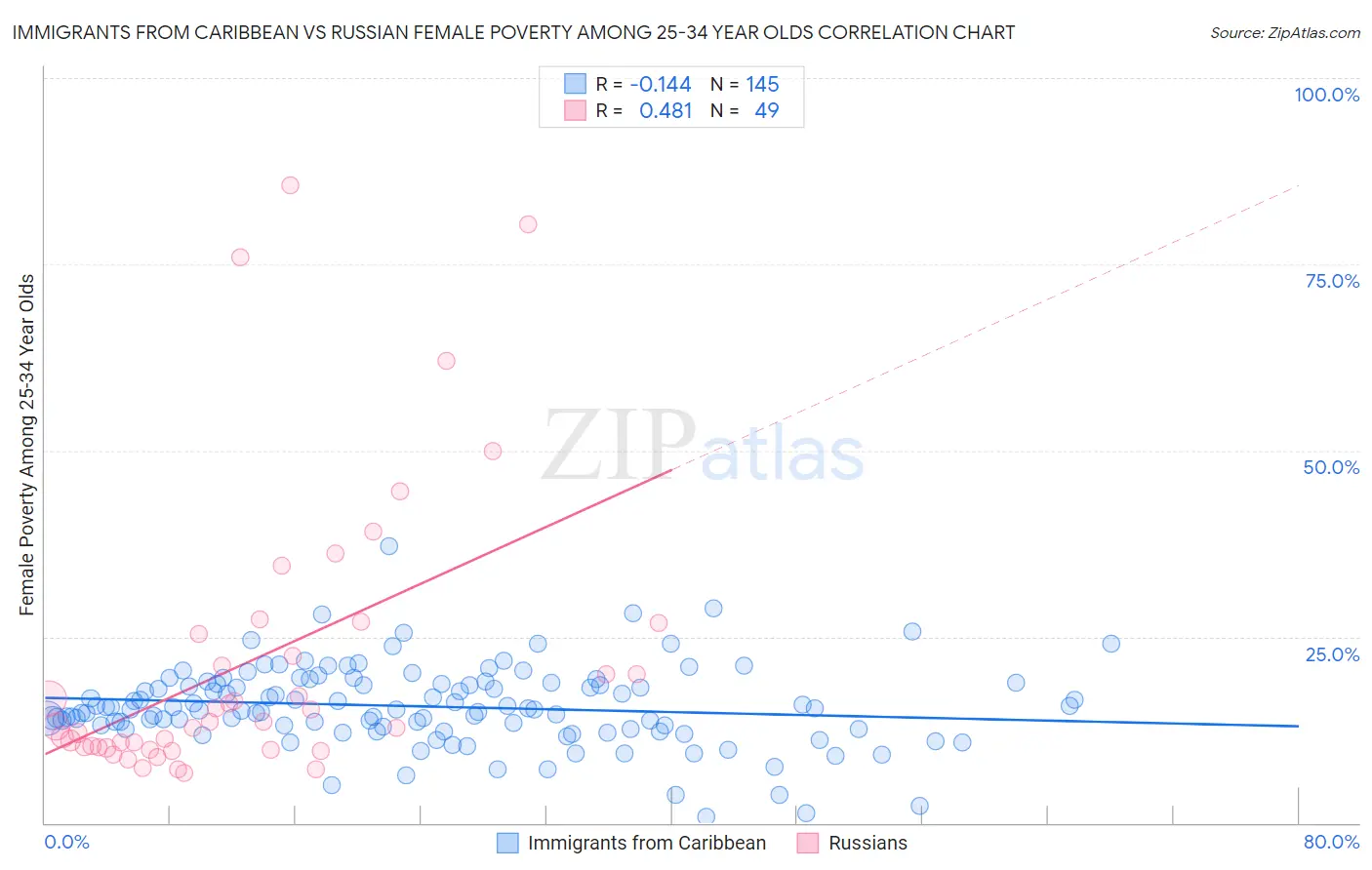 Immigrants from Caribbean vs Russian Female Poverty Among 25-34 Year Olds