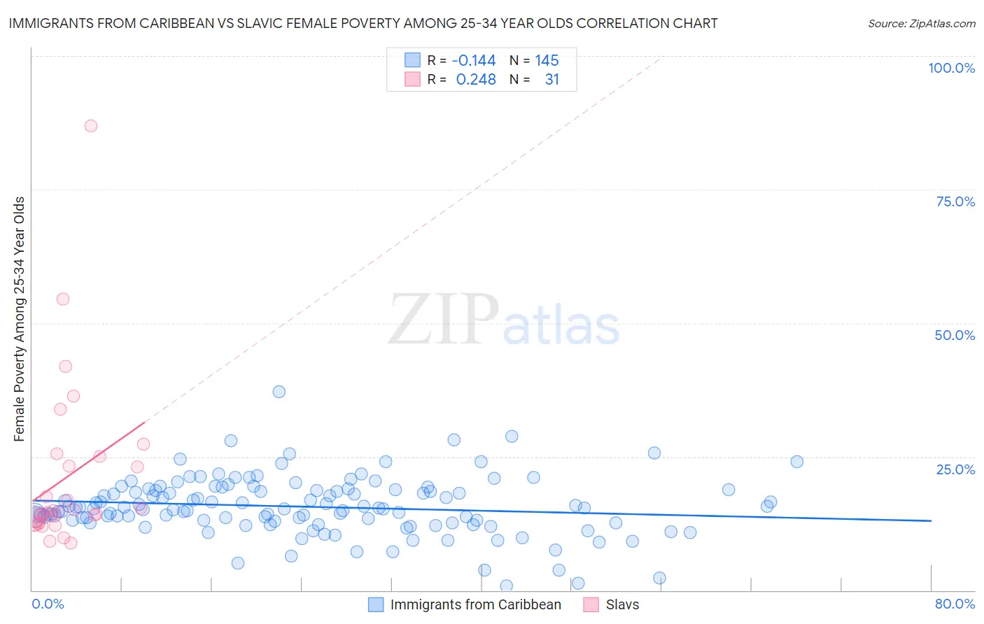 Immigrants from Caribbean vs Slavic Female Poverty Among 25-34 Year Olds