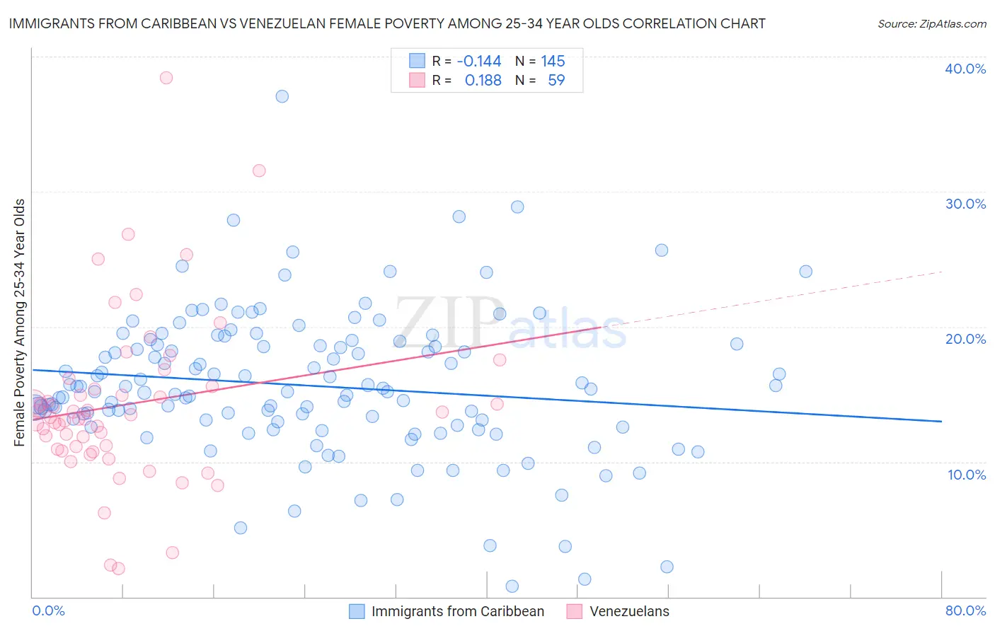 Immigrants from Caribbean vs Venezuelan Female Poverty Among 25-34 Year Olds