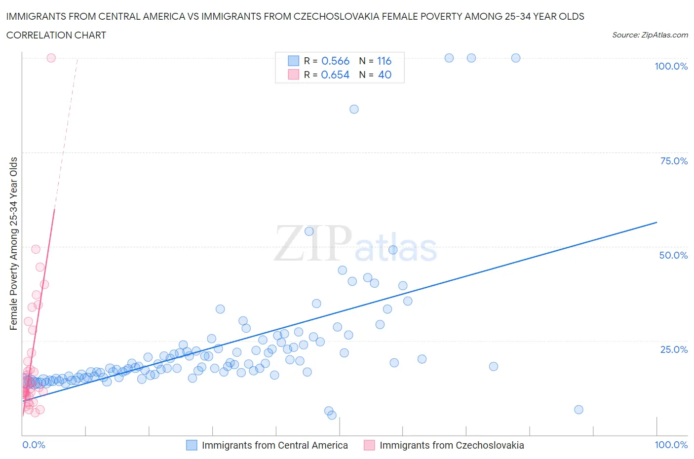 Immigrants from Central America vs Immigrants from Czechoslovakia Female Poverty Among 25-34 Year Olds