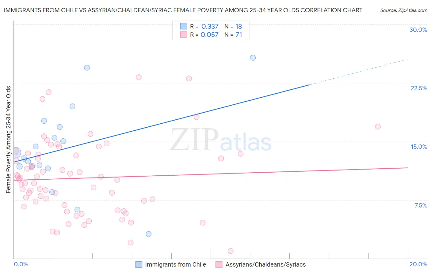 Immigrants from Chile vs Assyrian/Chaldean/Syriac Female Poverty Among 25-34 Year Olds