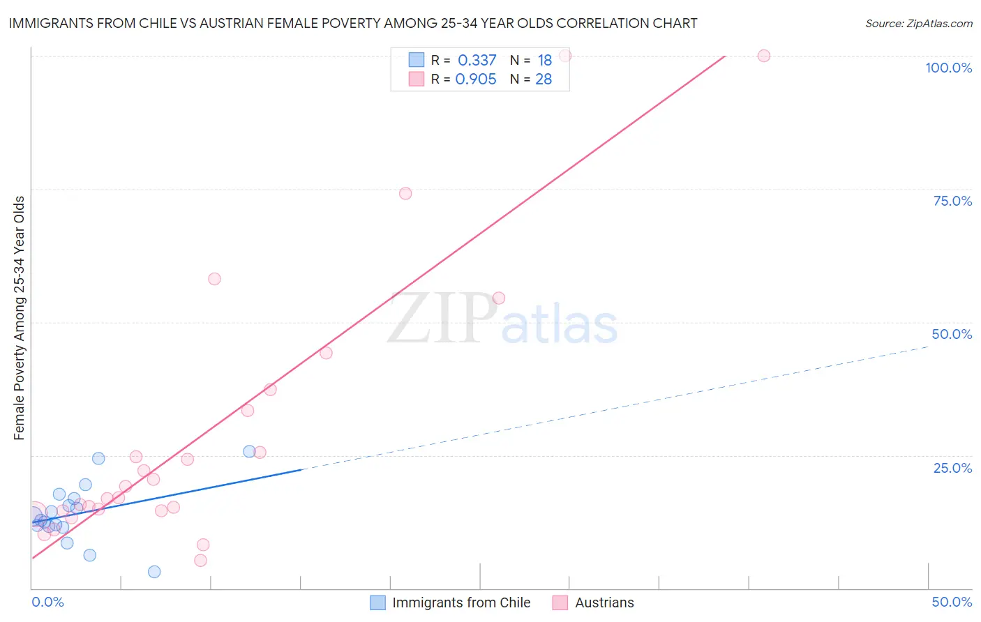 Immigrants from Chile vs Austrian Female Poverty Among 25-34 Year Olds