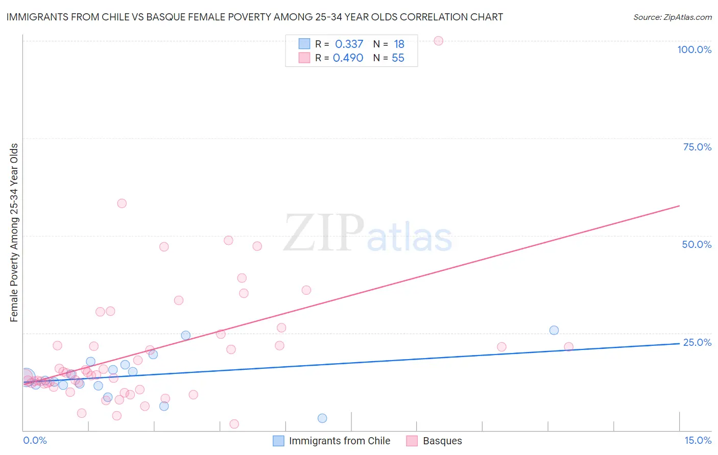 Immigrants from Chile vs Basque Female Poverty Among 25-34 Year Olds