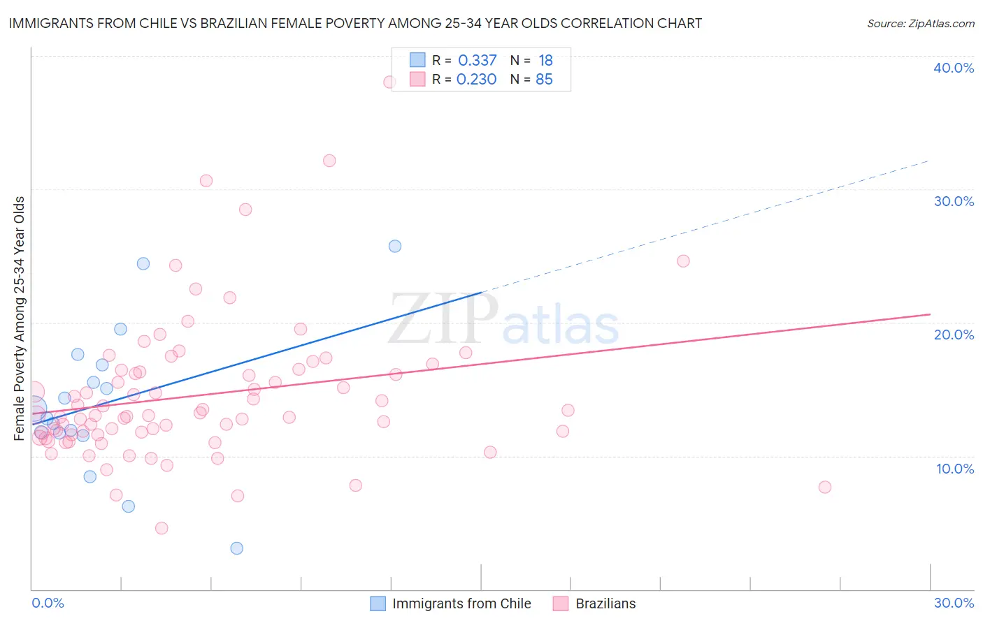 Immigrants from Chile vs Brazilian Female Poverty Among 25-34 Year Olds