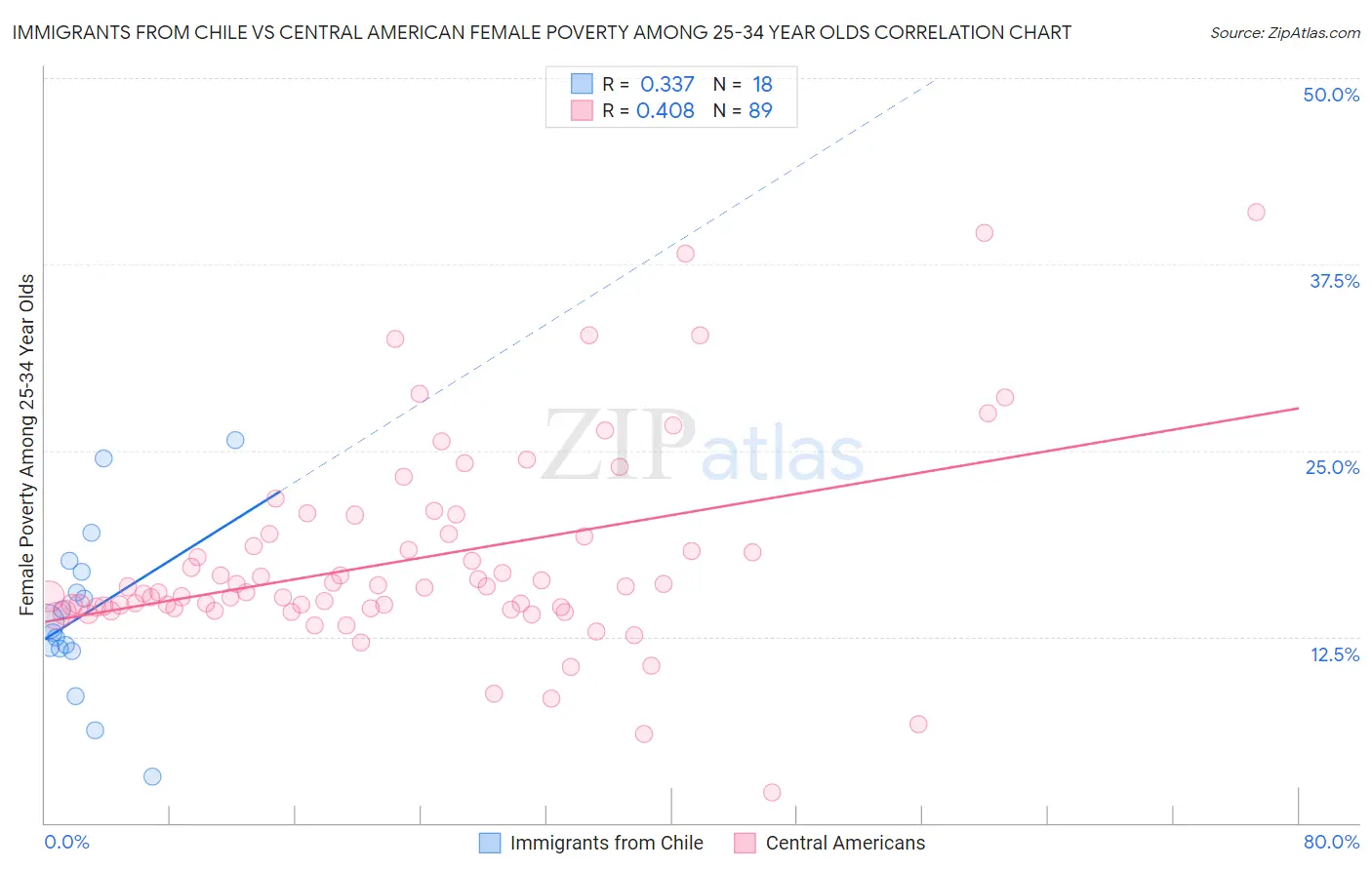 Immigrants from Chile vs Central American Female Poverty Among 25-34 Year Olds