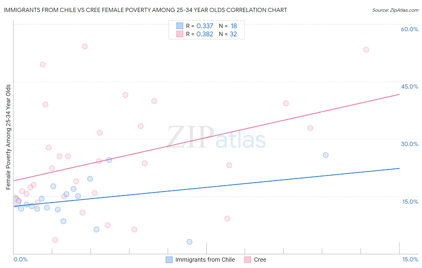 Immigrants from Chile vs Cree Female Poverty Among 25-34 Year Olds