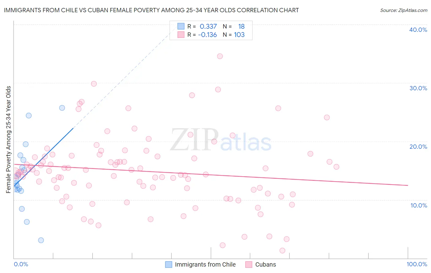 Immigrants from Chile vs Cuban Female Poverty Among 25-34 Year Olds