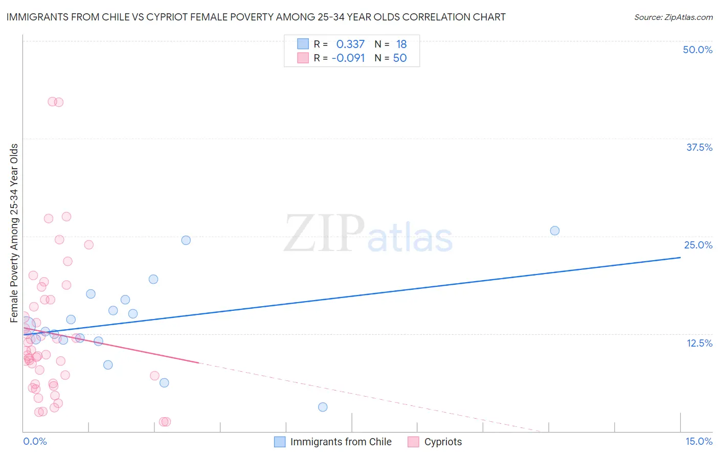 Immigrants from Chile vs Cypriot Female Poverty Among 25-34 Year Olds