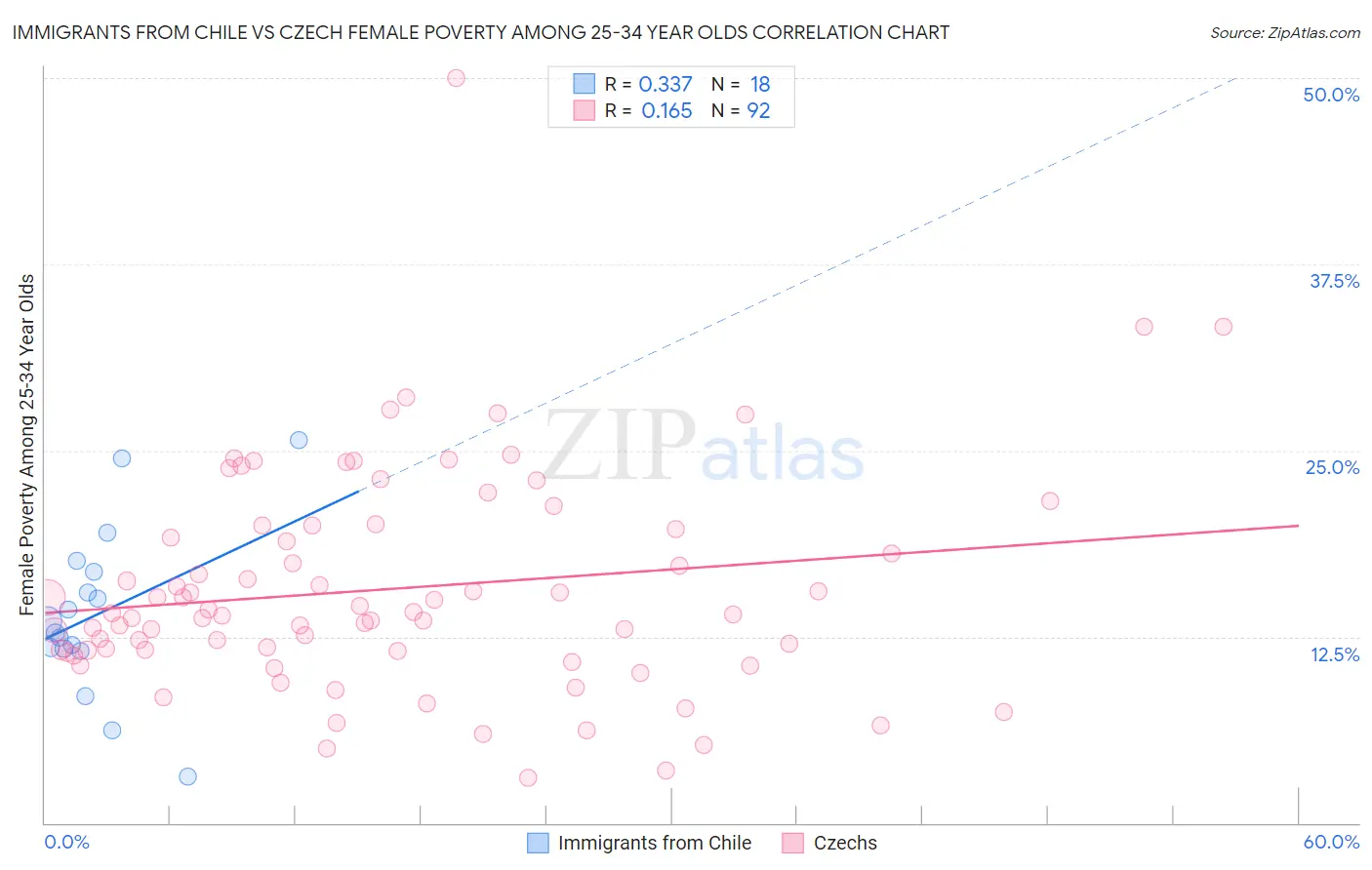 Immigrants from Chile vs Czech Female Poverty Among 25-34 Year Olds