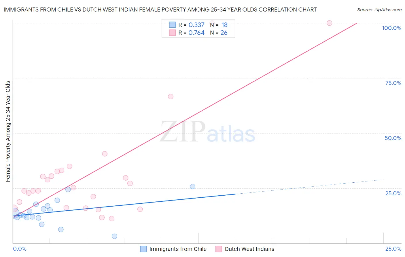 Immigrants from Chile vs Dutch West Indian Female Poverty Among 25-34 Year Olds