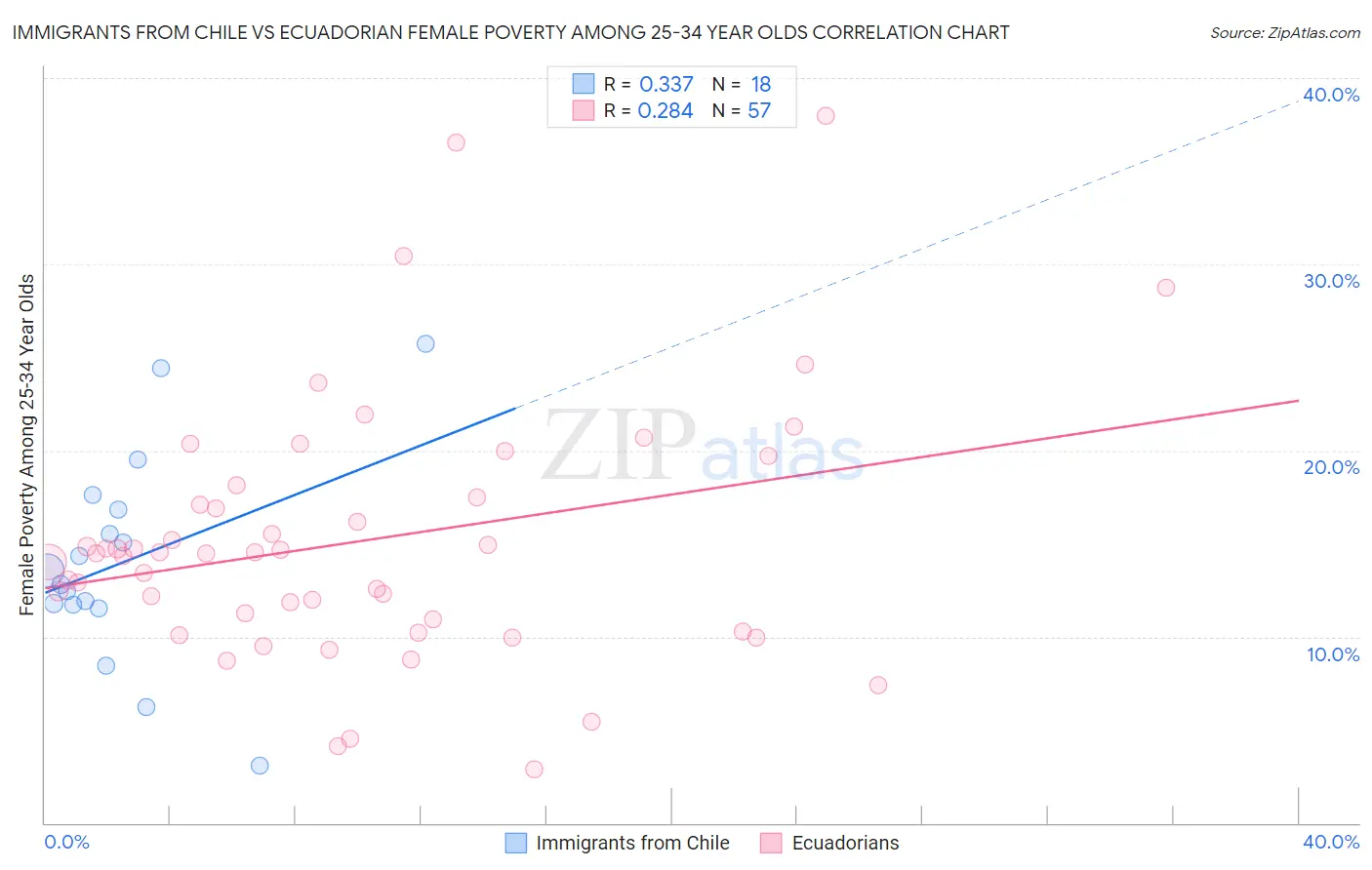 Immigrants from Chile vs Ecuadorian Female Poverty Among 25-34 Year Olds