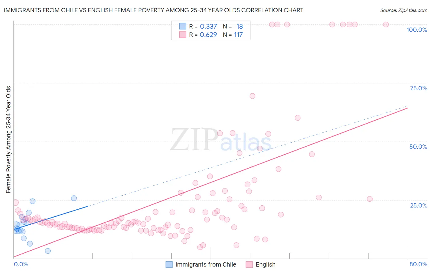 Immigrants from Chile vs English Female Poverty Among 25-34 Year Olds