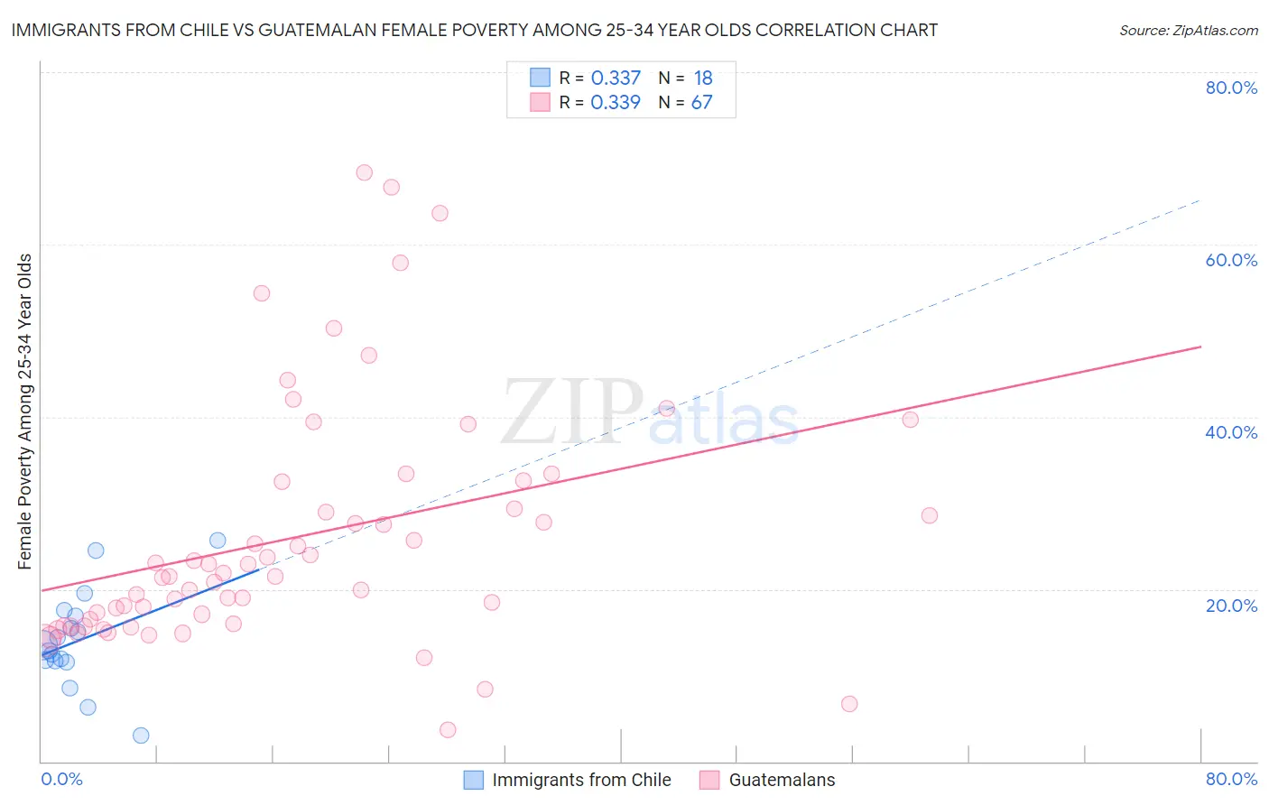 Immigrants from Chile vs Guatemalan Female Poverty Among 25-34 Year Olds