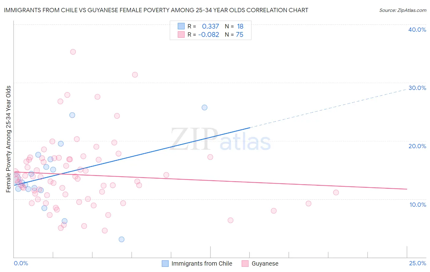 Immigrants from Chile vs Guyanese Female Poverty Among 25-34 Year Olds