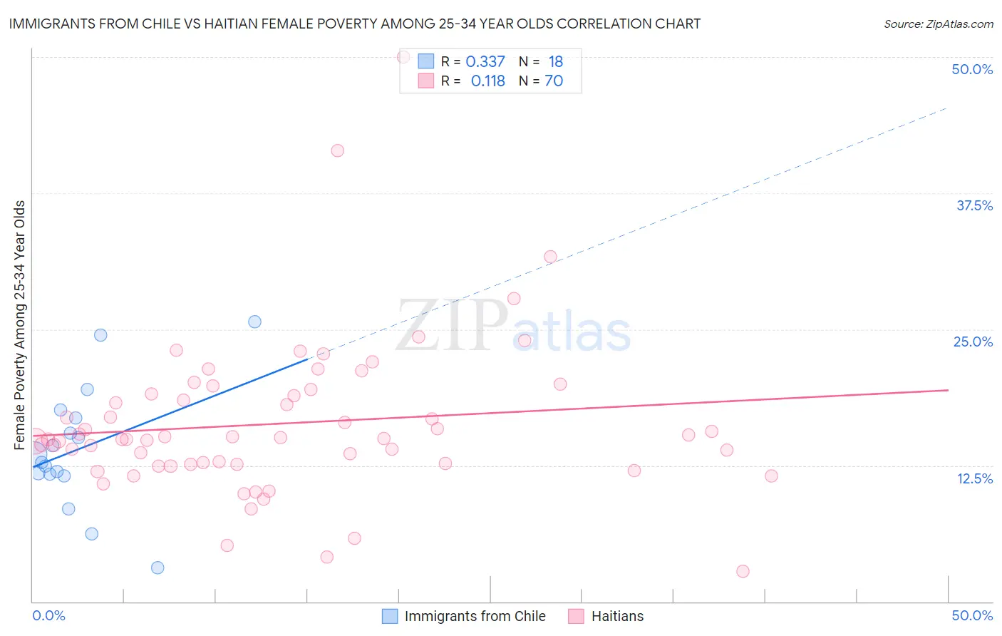 Immigrants from Chile vs Haitian Female Poverty Among 25-34 Year Olds