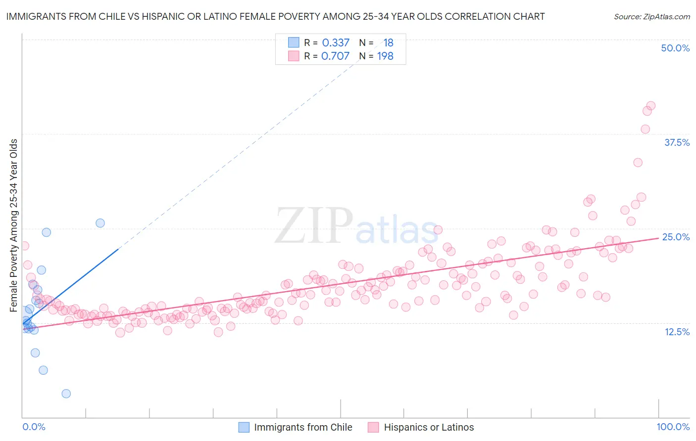 Immigrants from Chile vs Hispanic or Latino Female Poverty Among 25-34 Year Olds