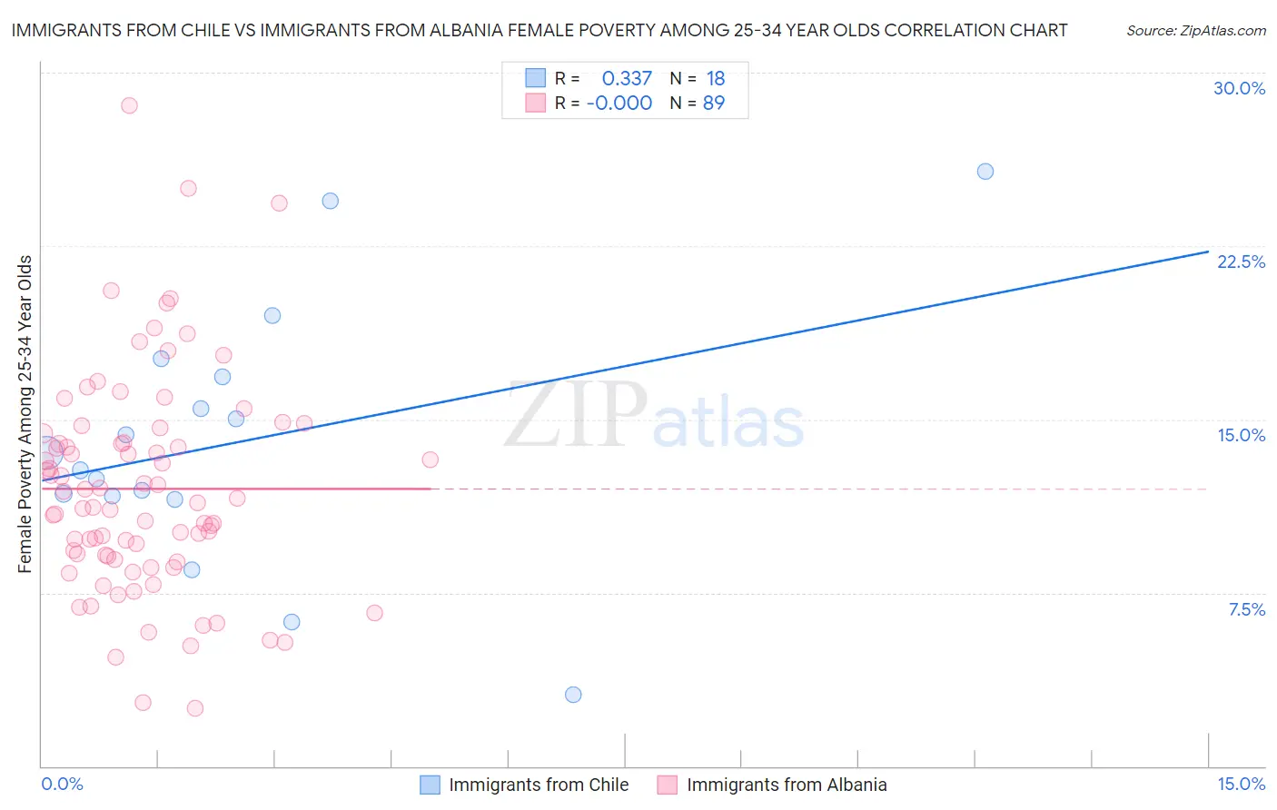 Immigrants from Chile vs Immigrants from Albania Female Poverty Among 25-34 Year Olds