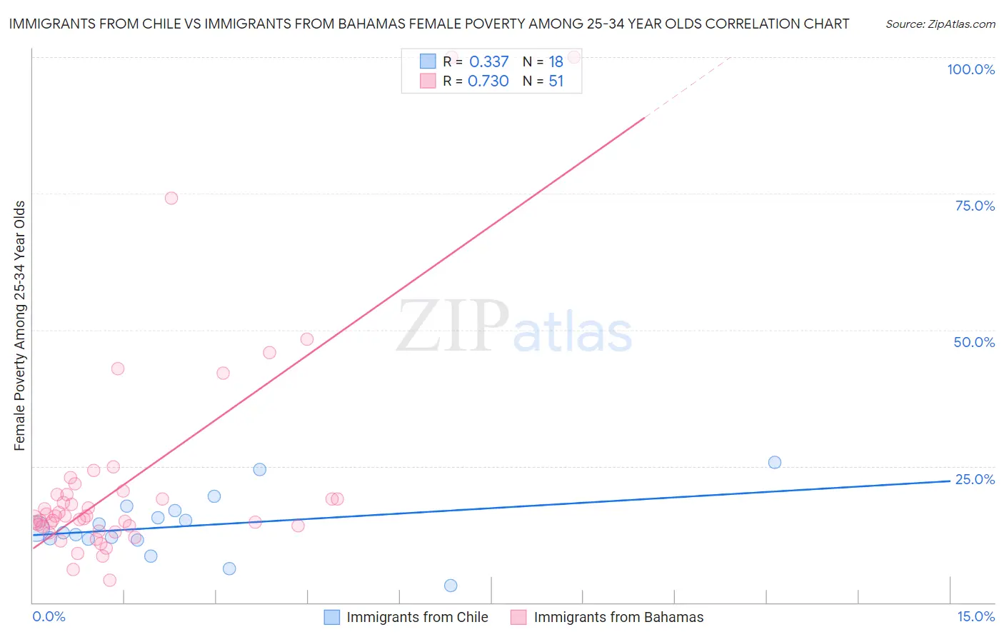 Immigrants from Chile vs Immigrants from Bahamas Female Poverty Among 25-34 Year Olds