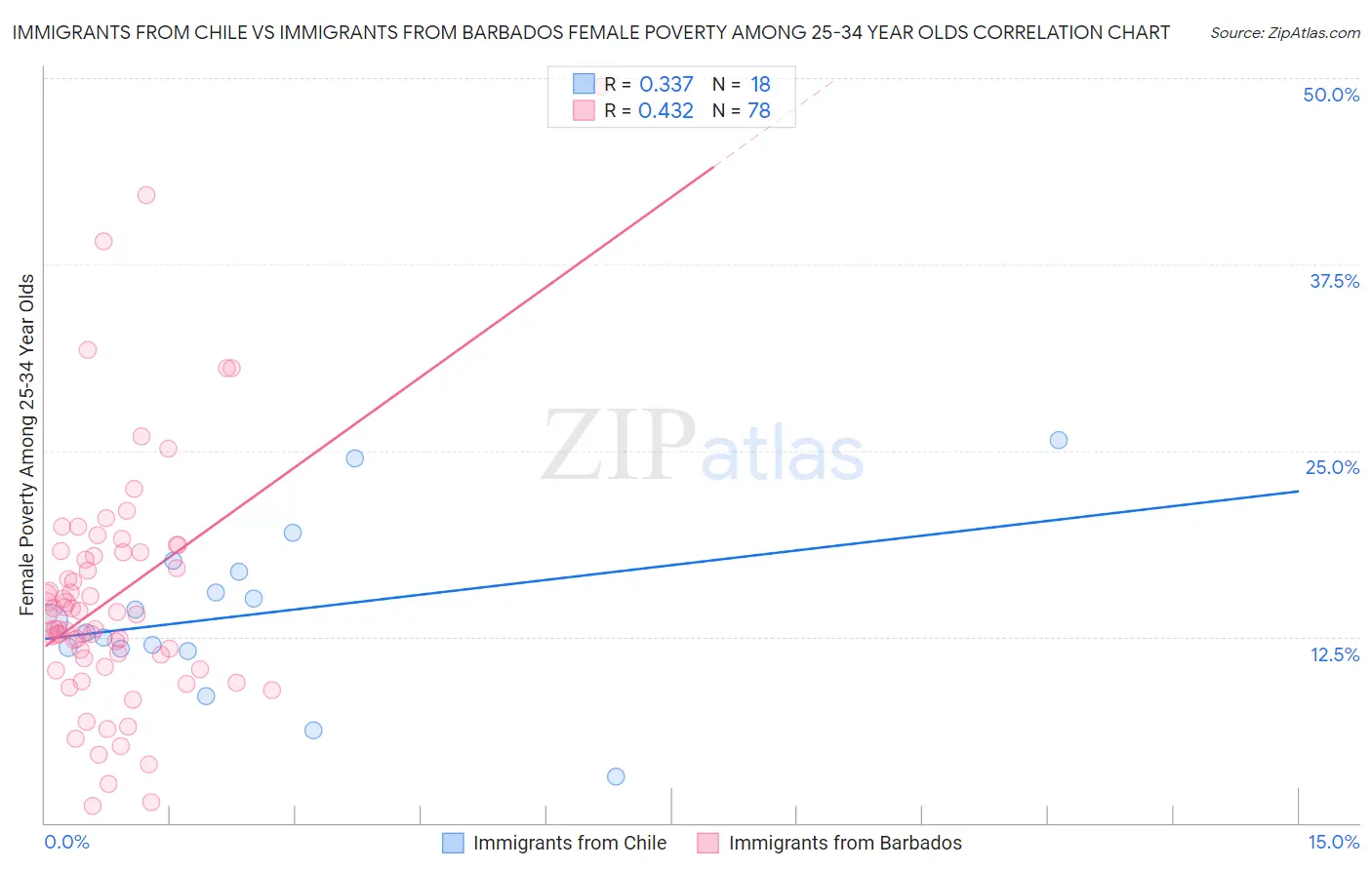 Immigrants from Chile vs Immigrants from Barbados Female Poverty Among 25-34 Year Olds