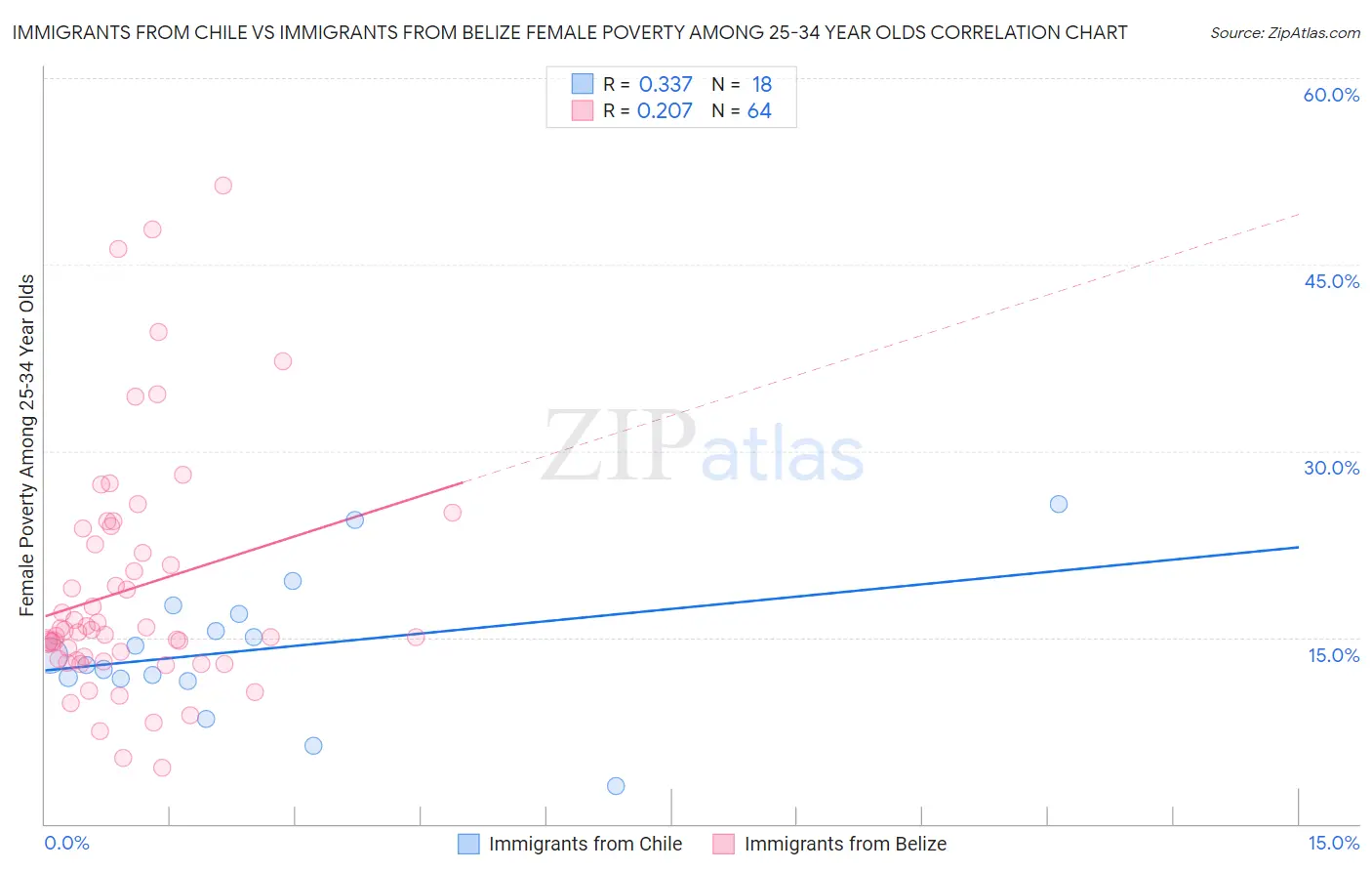 Immigrants from Chile vs Immigrants from Belize Female Poverty Among 25-34 Year Olds