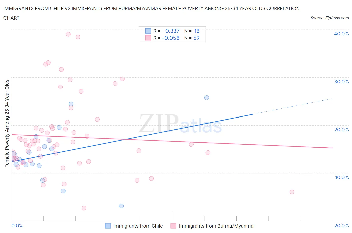 Immigrants from Chile vs Immigrants from Burma/Myanmar Female Poverty Among 25-34 Year Olds