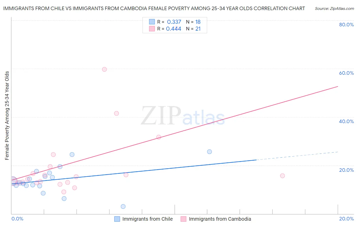 Immigrants from Chile vs Immigrants from Cambodia Female Poverty Among 25-34 Year Olds
