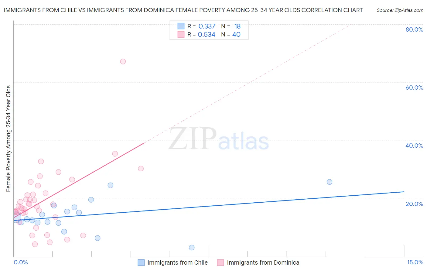 Immigrants from Chile vs Immigrants from Dominica Female Poverty Among 25-34 Year Olds