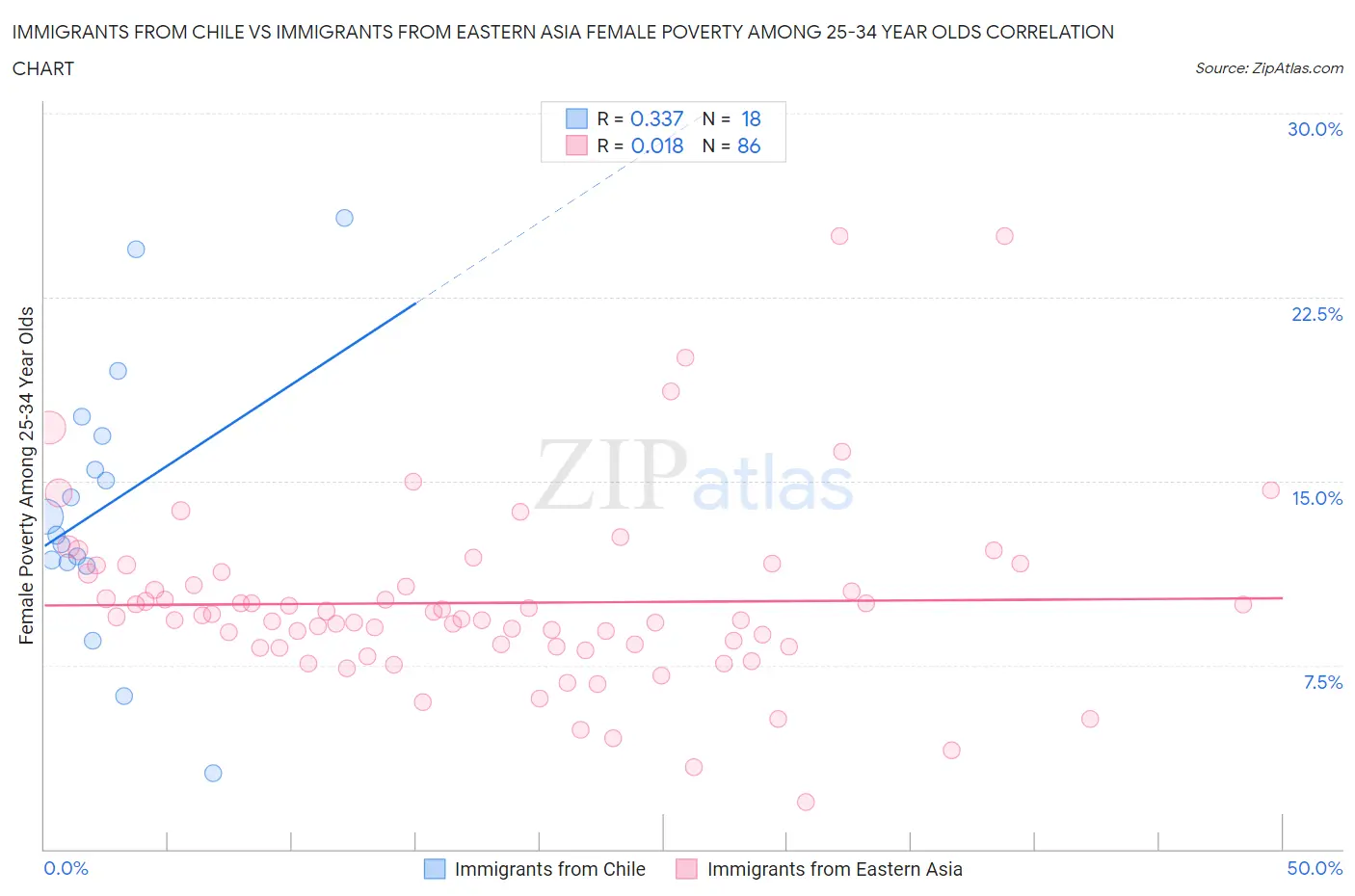 Immigrants from Chile vs Immigrants from Eastern Asia Female Poverty Among 25-34 Year Olds