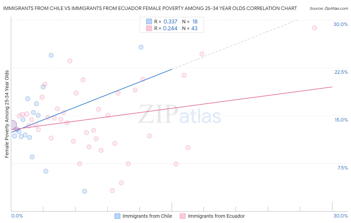 Immigrants from Chile vs Immigrants from Ecuador Female Poverty Among 25-34 Year Olds