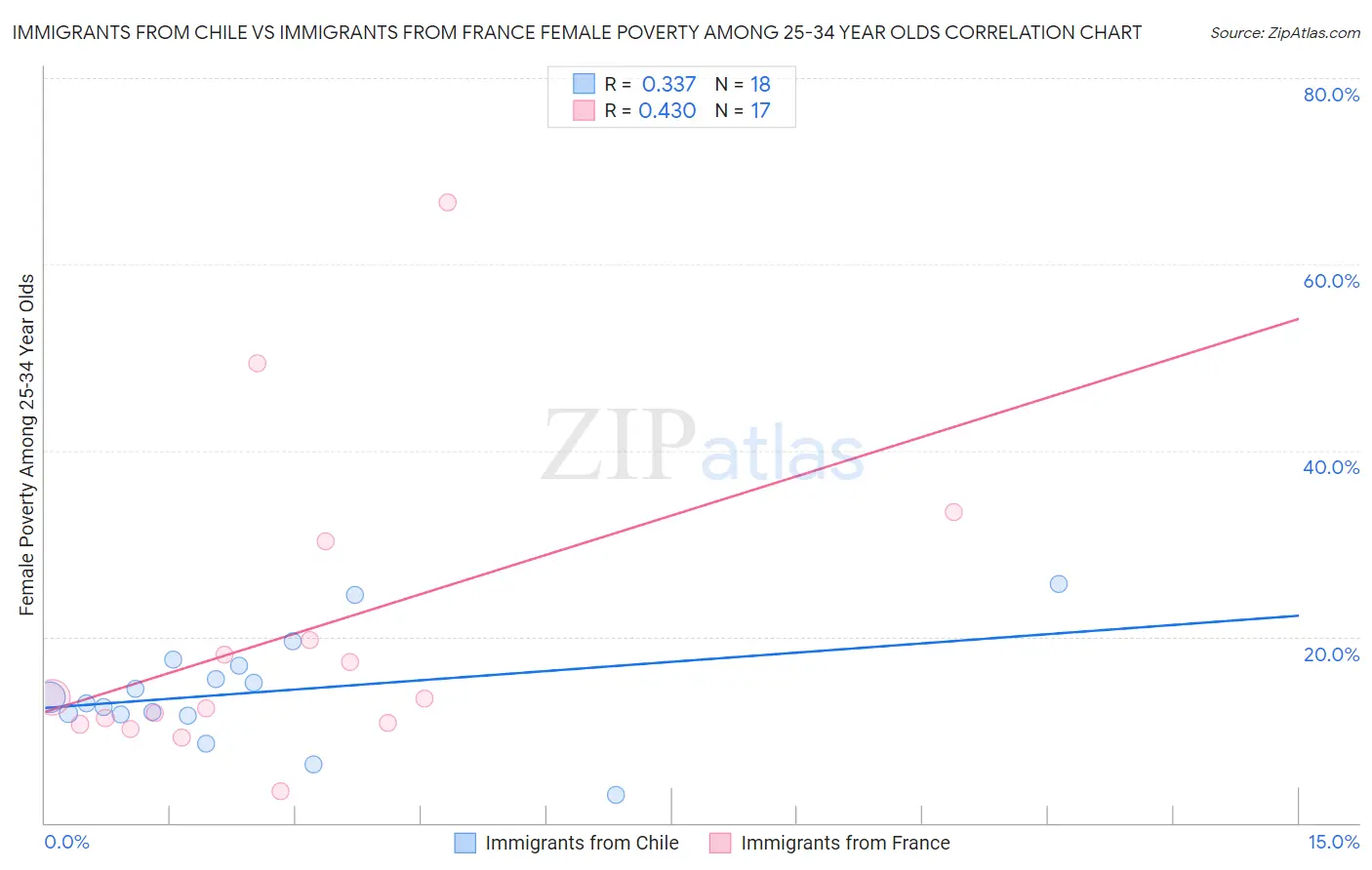Immigrants from Chile vs Immigrants from France Female Poverty Among 25-34 Year Olds