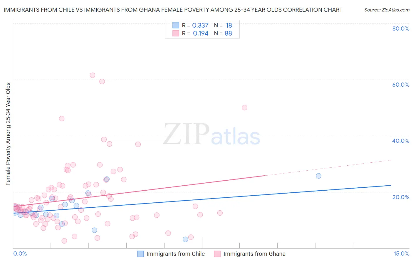 Immigrants from Chile vs Immigrants from Ghana Female Poverty Among 25-34 Year Olds