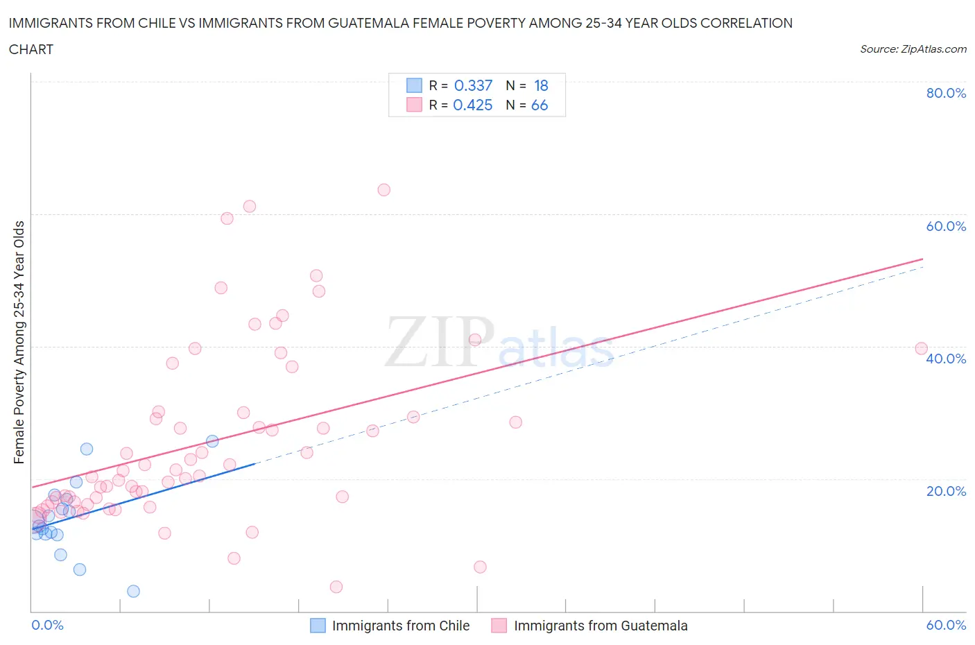 Immigrants from Chile vs Immigrants from Guatemala Female Poverty Among 25-34 Year Olds
