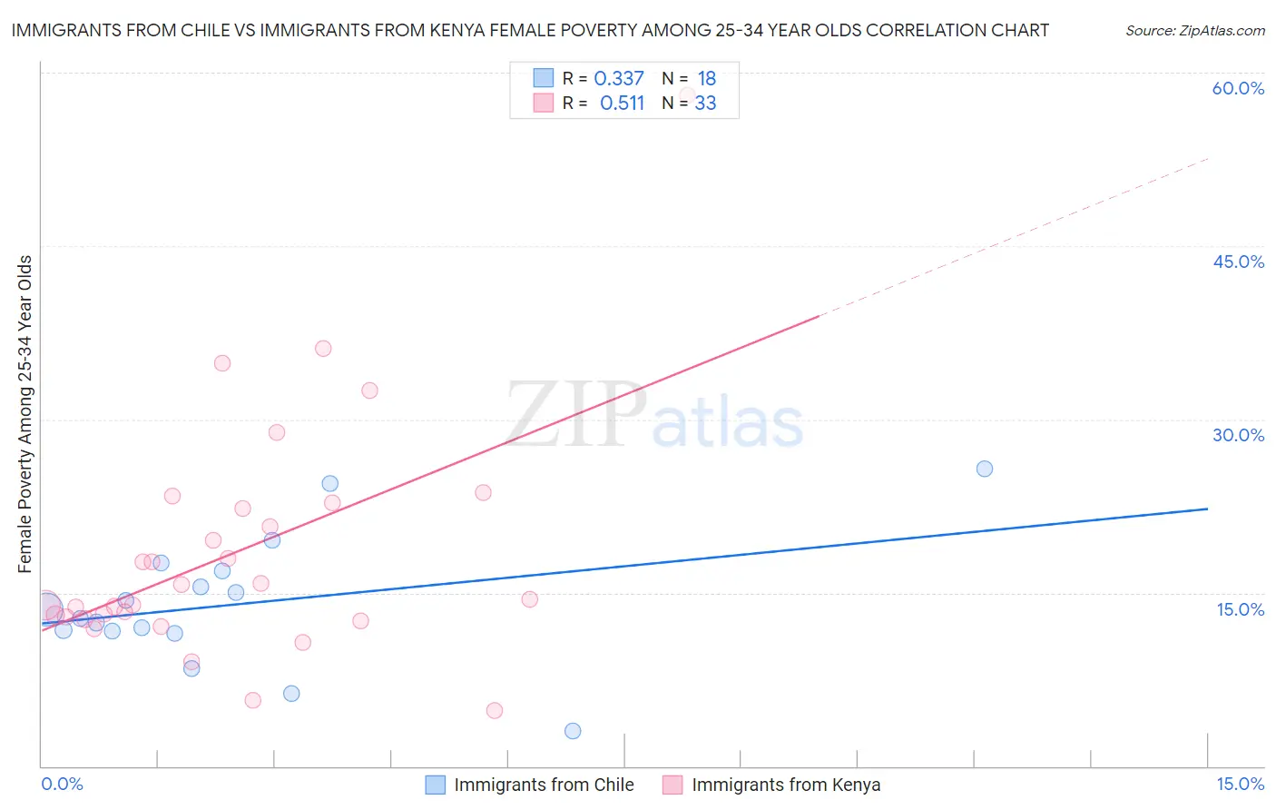 Immigrants from Chile vs Immigrants from Kenya Female Poverty Among 25-34 Year Olds