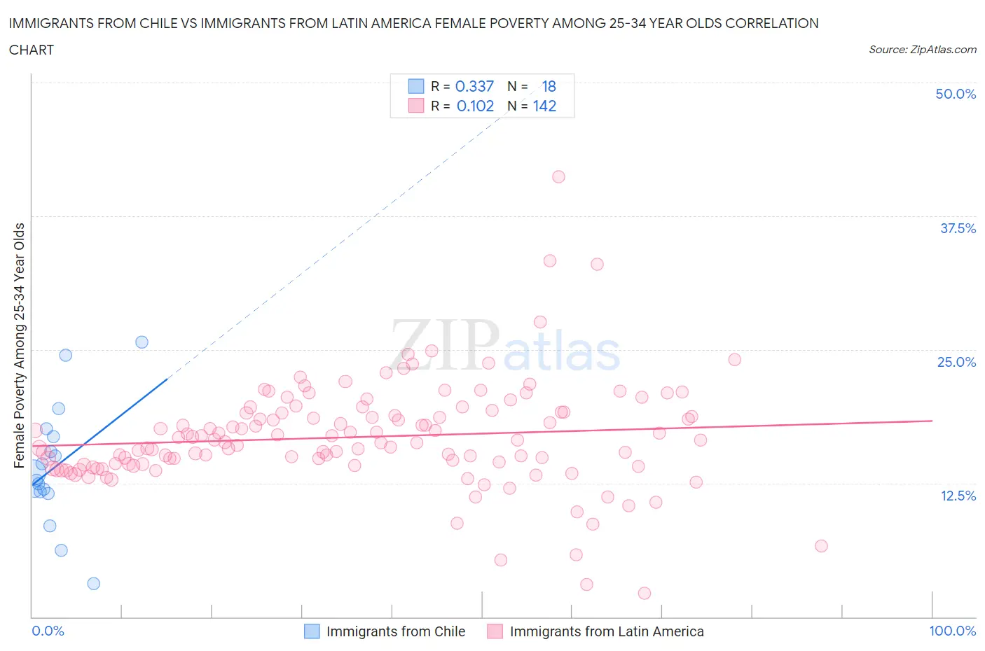 Immigrants from Chile vs Immigrants from Latin America Female Poverty Among 25-34 Year Olds