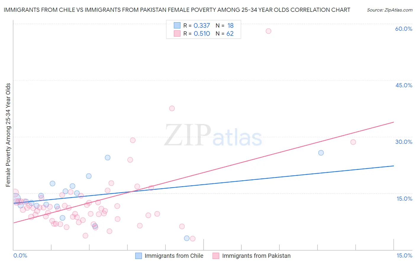 Immigrants from Chile vs Immigrants from Pakistan Female Poverty Among 25-34 Year Olds