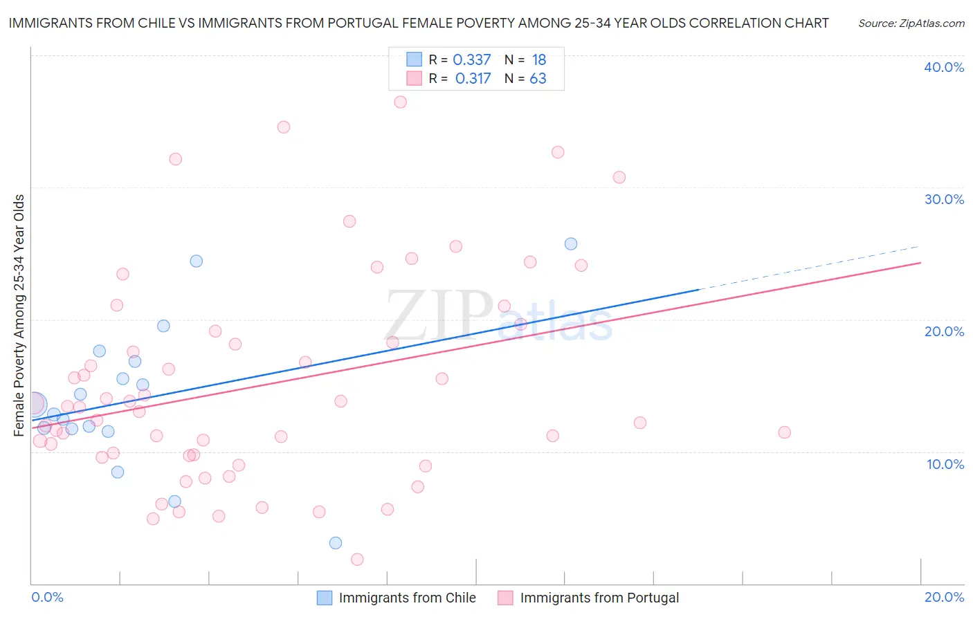 Immigrants from Chile vs Immigrants from Portugal Female Poverty Among 25-34 Year Olds