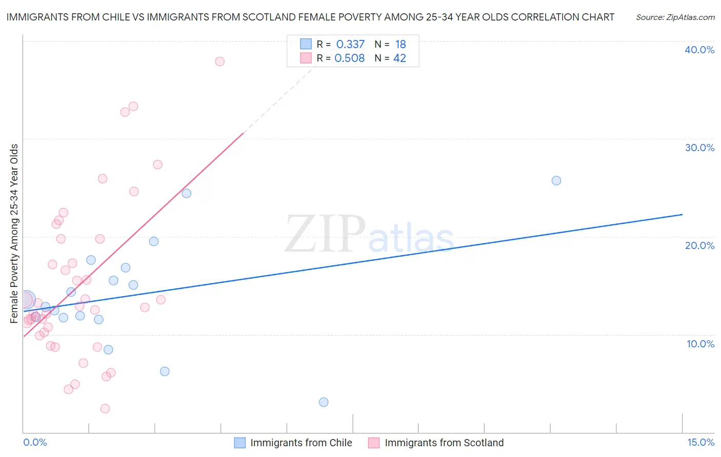 Immigrants from Chile vs Immigrants from Scotland Female Poverty Among 25-34 Year Olds