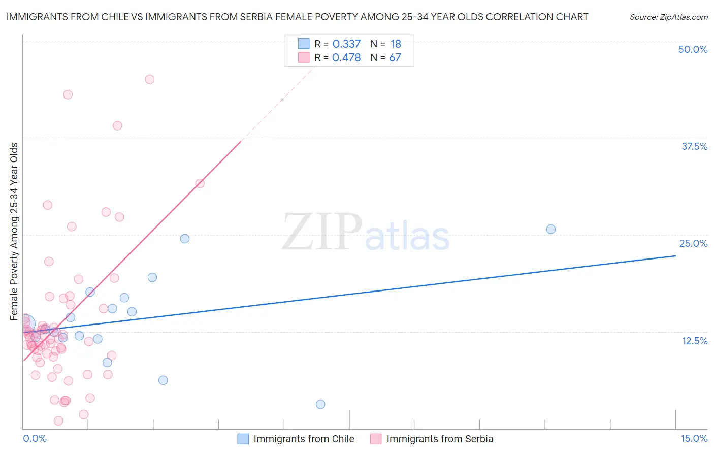 Immigrants from Chile vs Immigrants from Serbia Female Poverty Among 25-34 Year Olds
