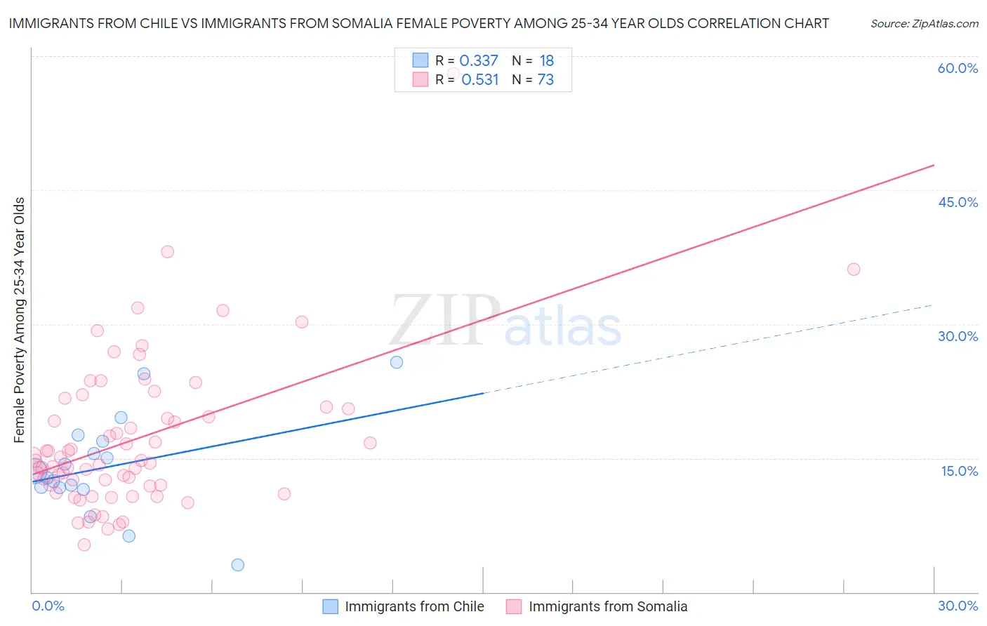 Immigrants from Chile vs Immigrants from Somalia Female Poverty Among 25-34 Year Olds