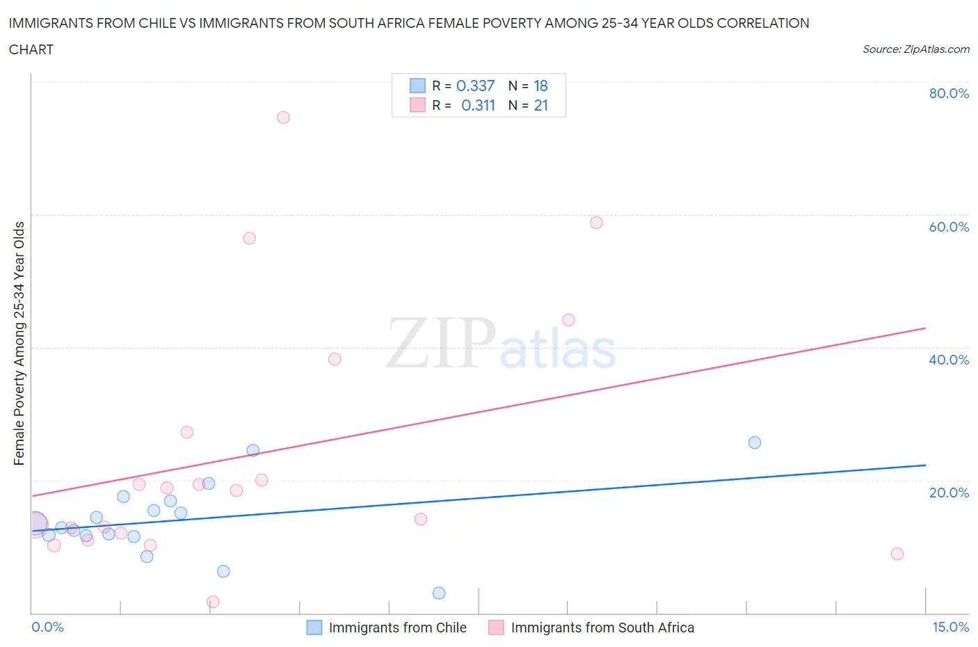 Immigrants from Chile vs Immigrants from South Africa Female Poverty Among 25-34 Year Olds