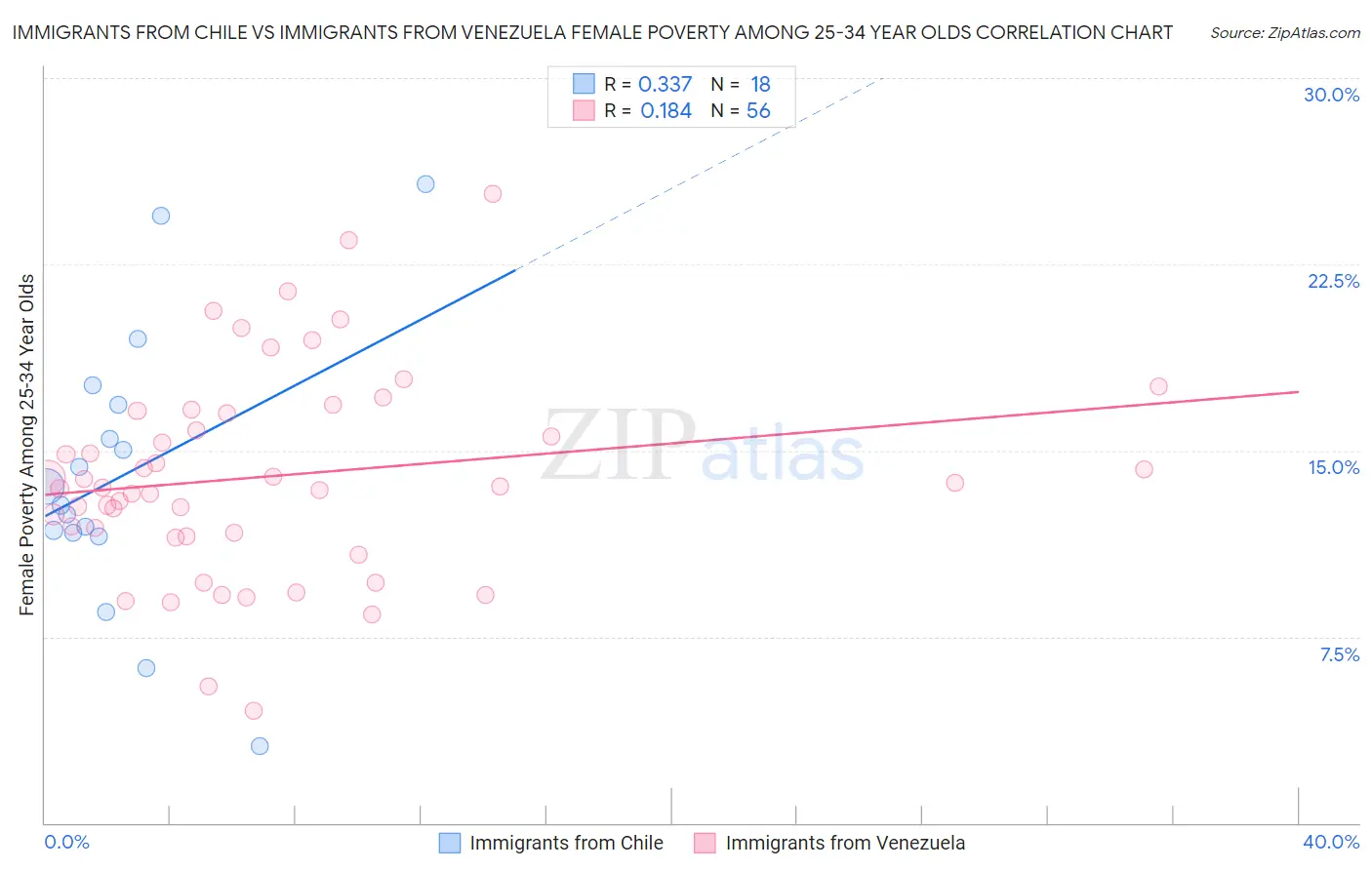 Immigrants from Chile vs Immigrants from Venezuela Female Poverty Among 25-34 Year Olds