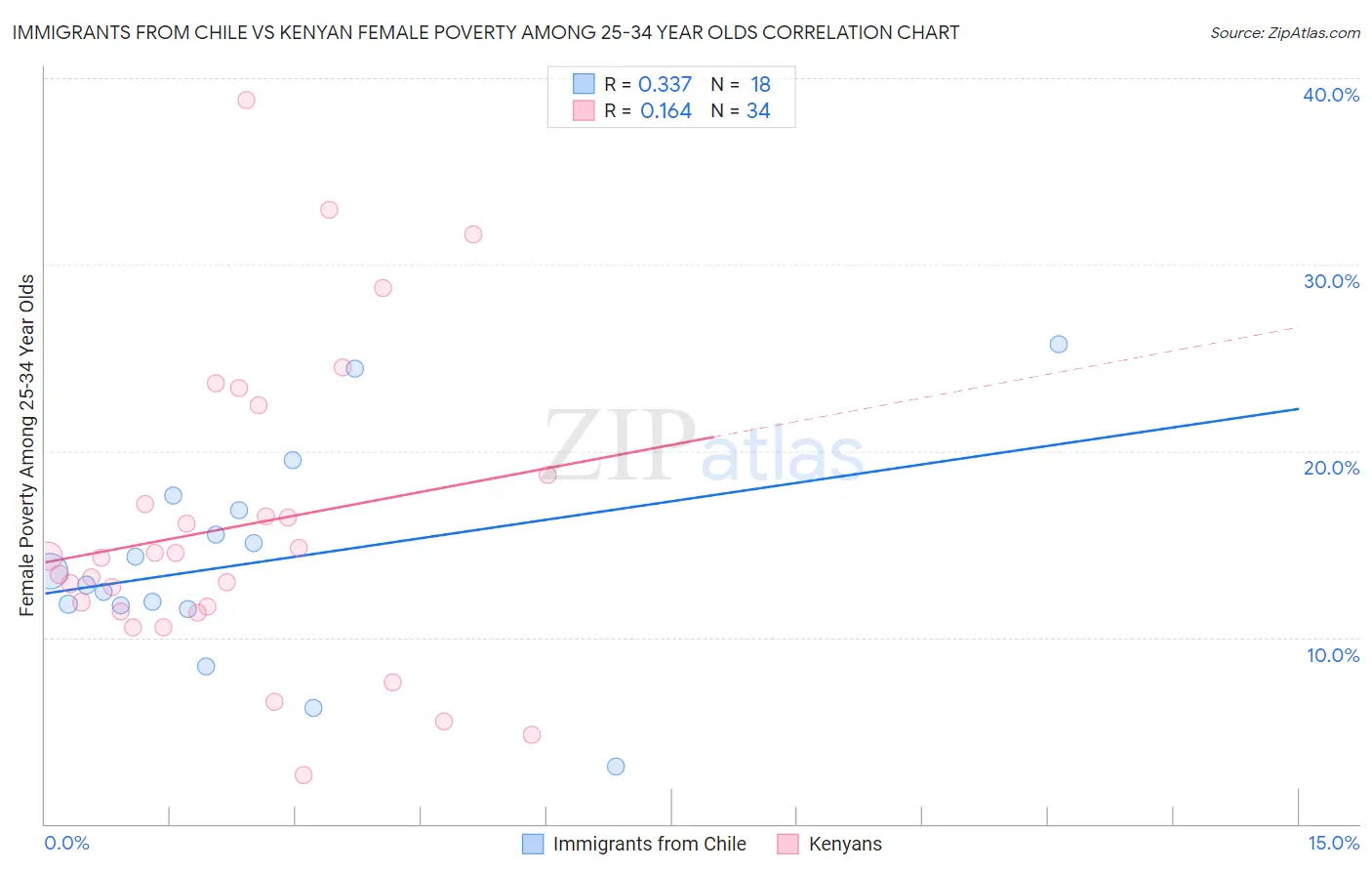 Immigrants from Chile vs Kenyan Female Poverty Among 25-34 Year Olds