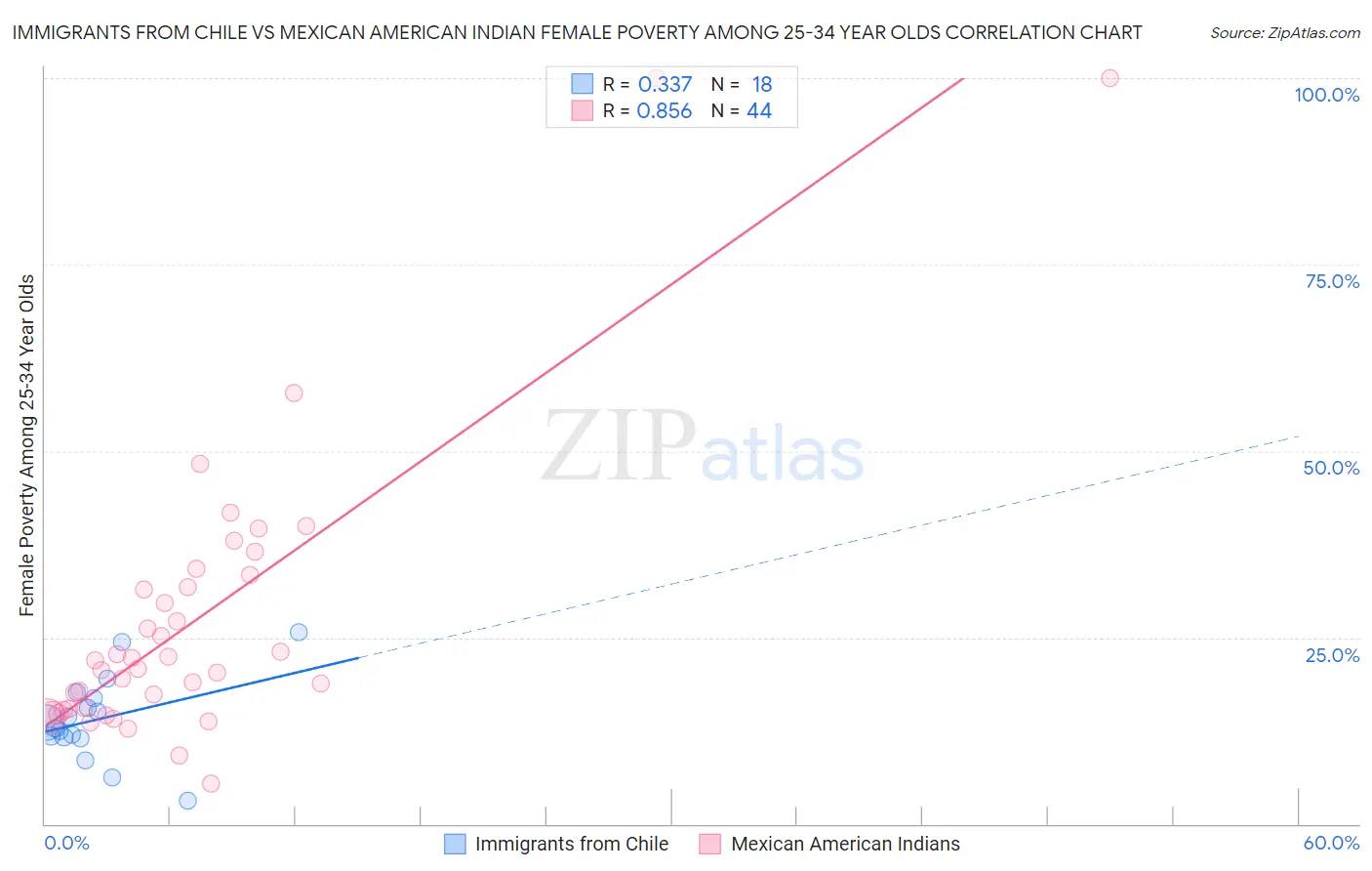 Immigrants from Chile vs Mexican American Indian Female Poverty Among 25-34 Year Olds