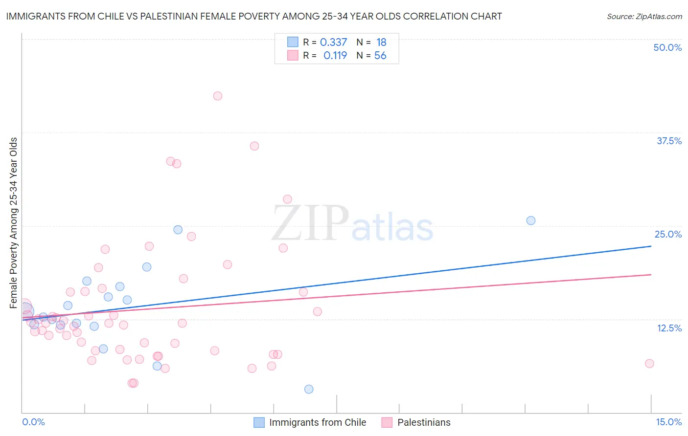 Immigrants from Chile vs Palestinian Female Poverty Among 25-34 Year Olds